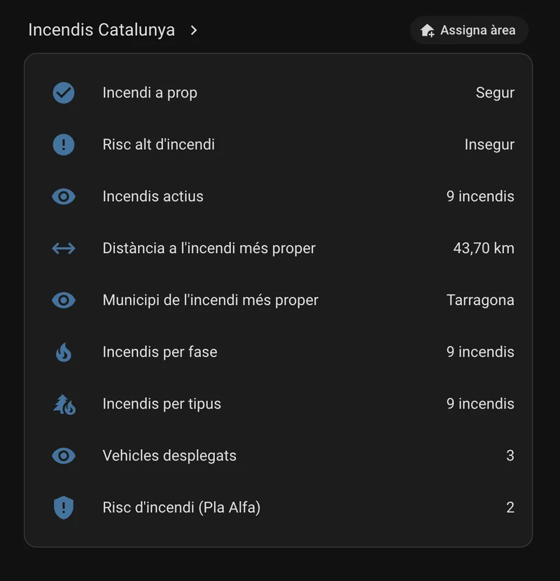 Sensors agregats d'Incendis Catalunya al dashboard: incendis actius, distància, vehicles desplegats i risc Pla Alfa